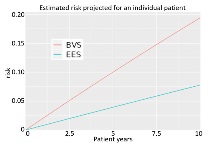 Figure 2 Estimated risk for BVS and the superior EES device.